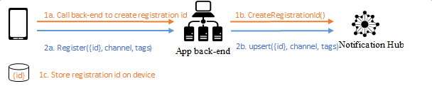 Backend Registration