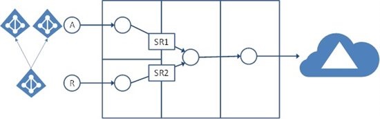 Account-Resource Forest