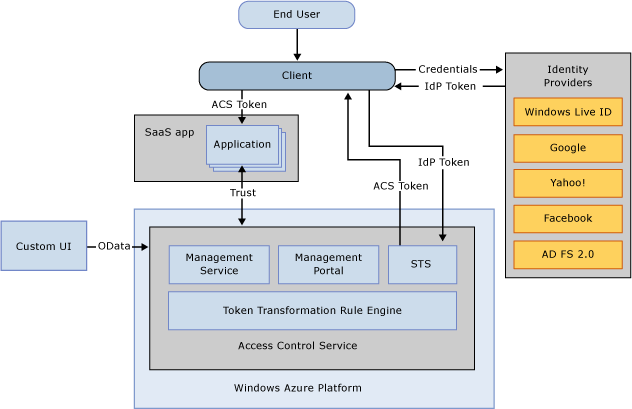 ACS v2 Management Service