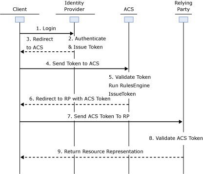 ACS 2.0 Web Service Scenario