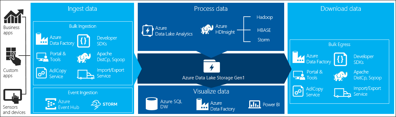 Vizualizace dat v Data Lake Storage Gen1