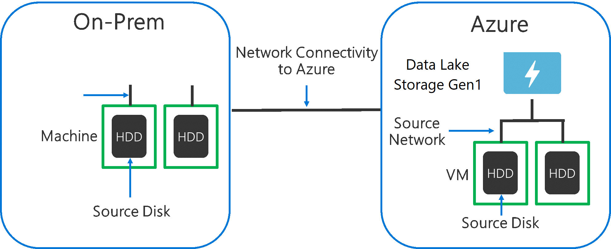 Diagram znázorňující, že kritickým bodem může být zdrojový hardware, hardware zdrojové sítě a síťové připojení k Data Lake Storage Gen1.