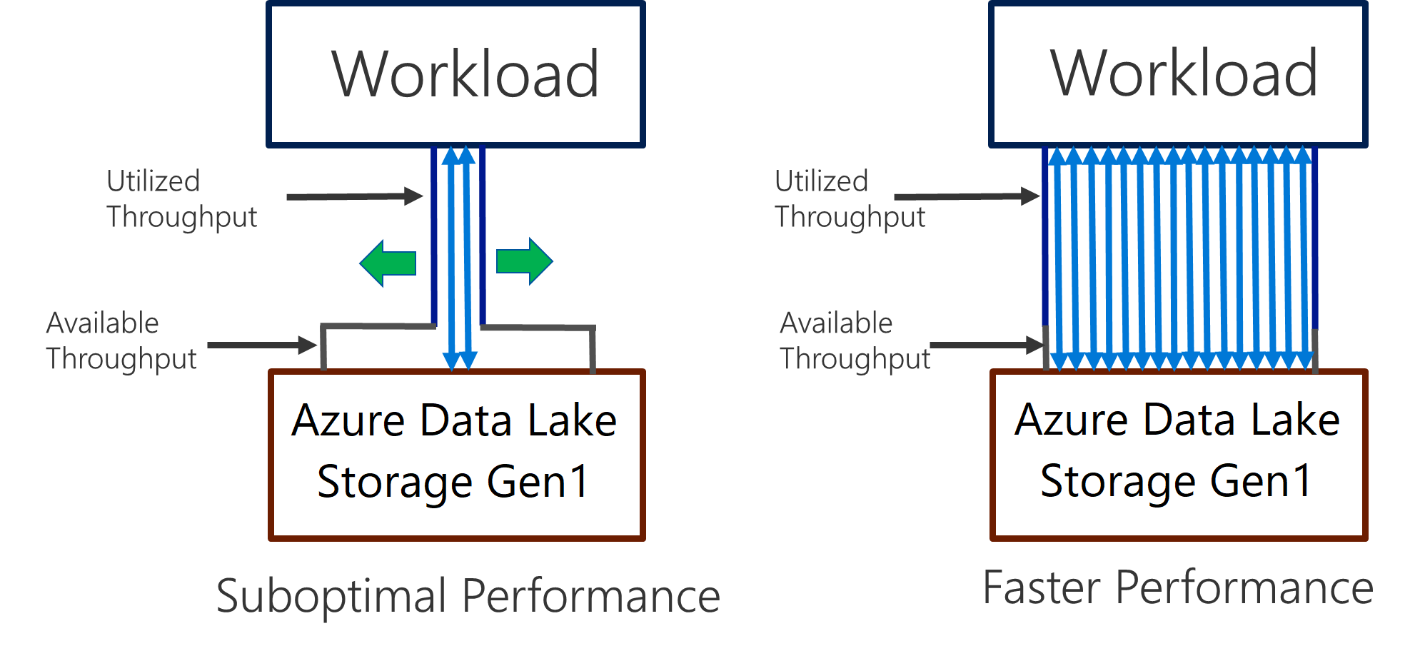 výkon Data Lake Storage Gen1