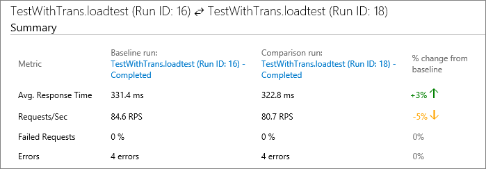 The Summary section of the test run comparison page