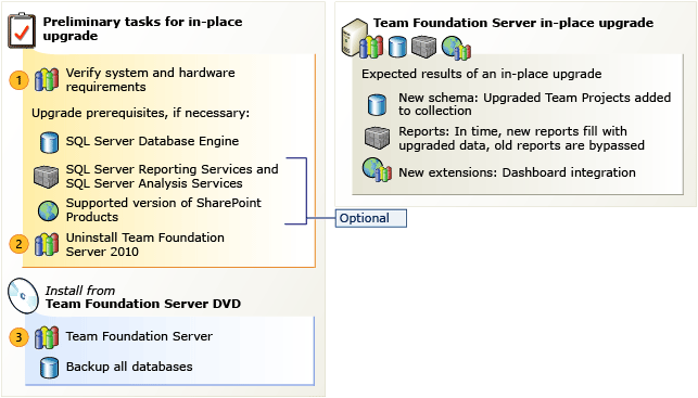 In-place Upgrade