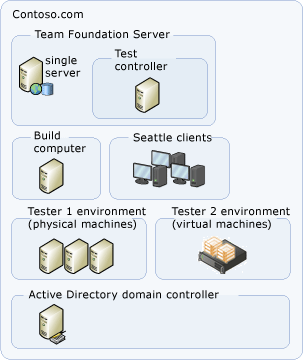 Simple Azure DevOps Services topology