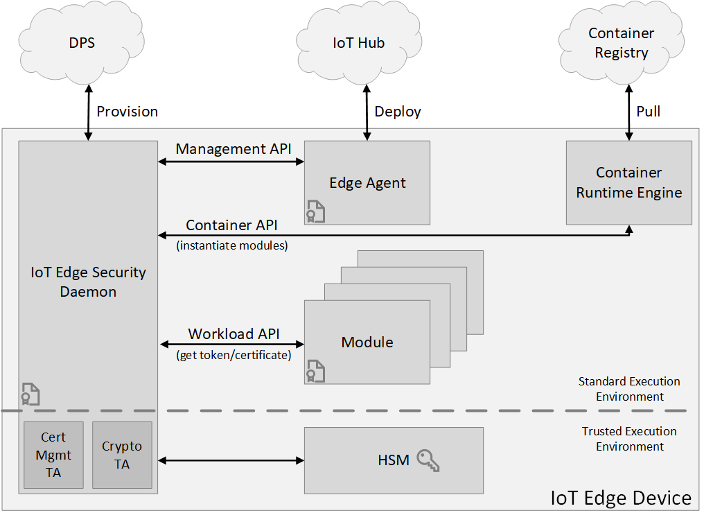 Architektura démona zabezpečení Azure IoT Edge