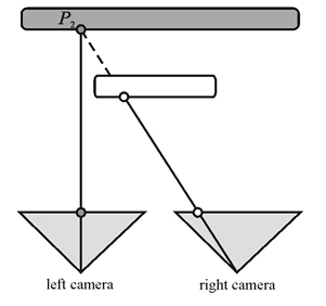 Diagram znázorňuje dvě kamery směrované na stejný bod a jeden z nich je zablokovaný.