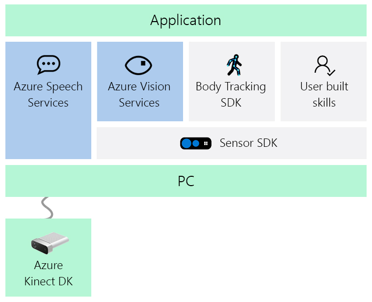 Diagram sad Azure Kinect SDK