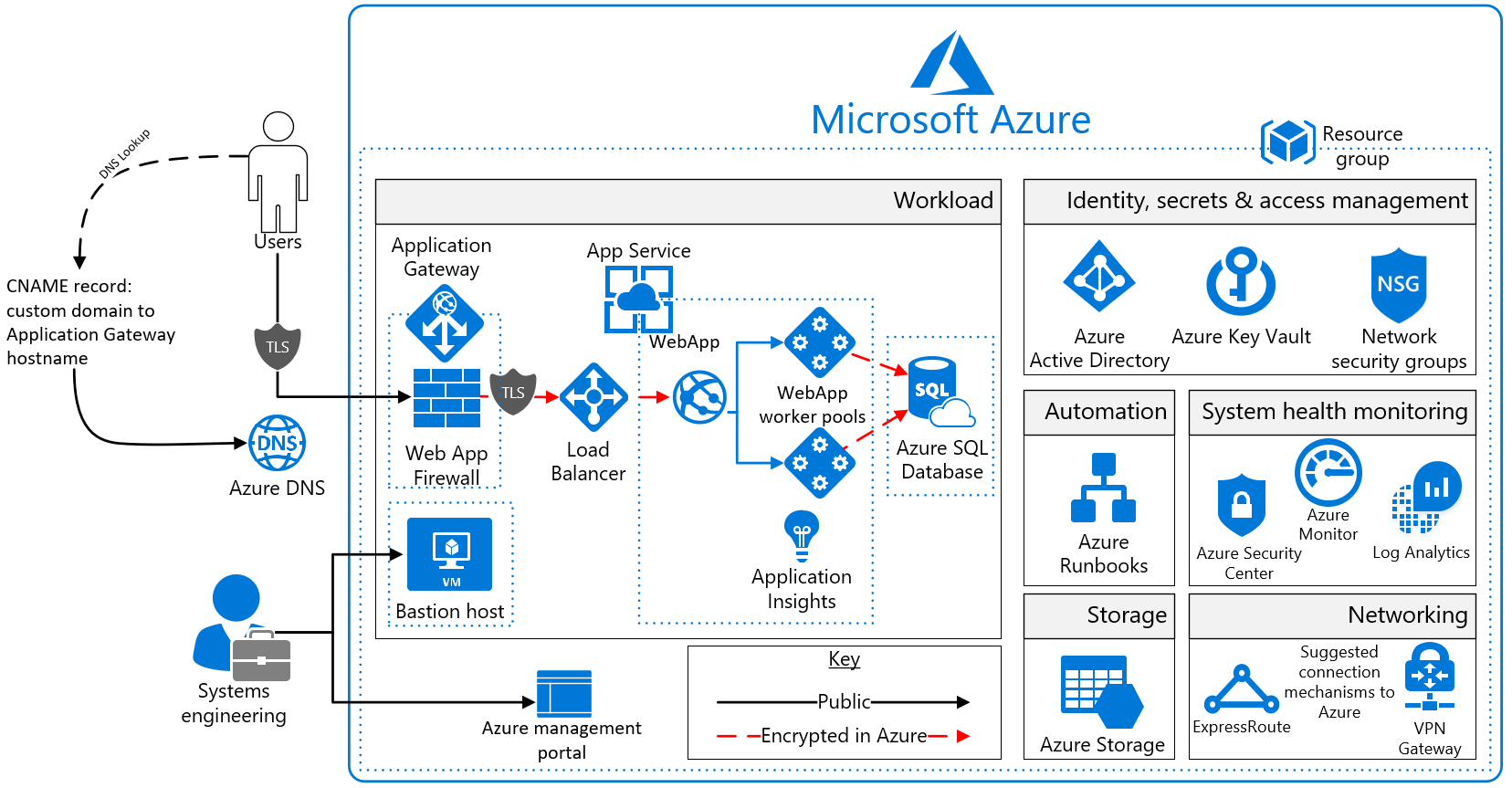 Referenční diagram architektury PaaS webové aplikace PaaS pro PCI DSS