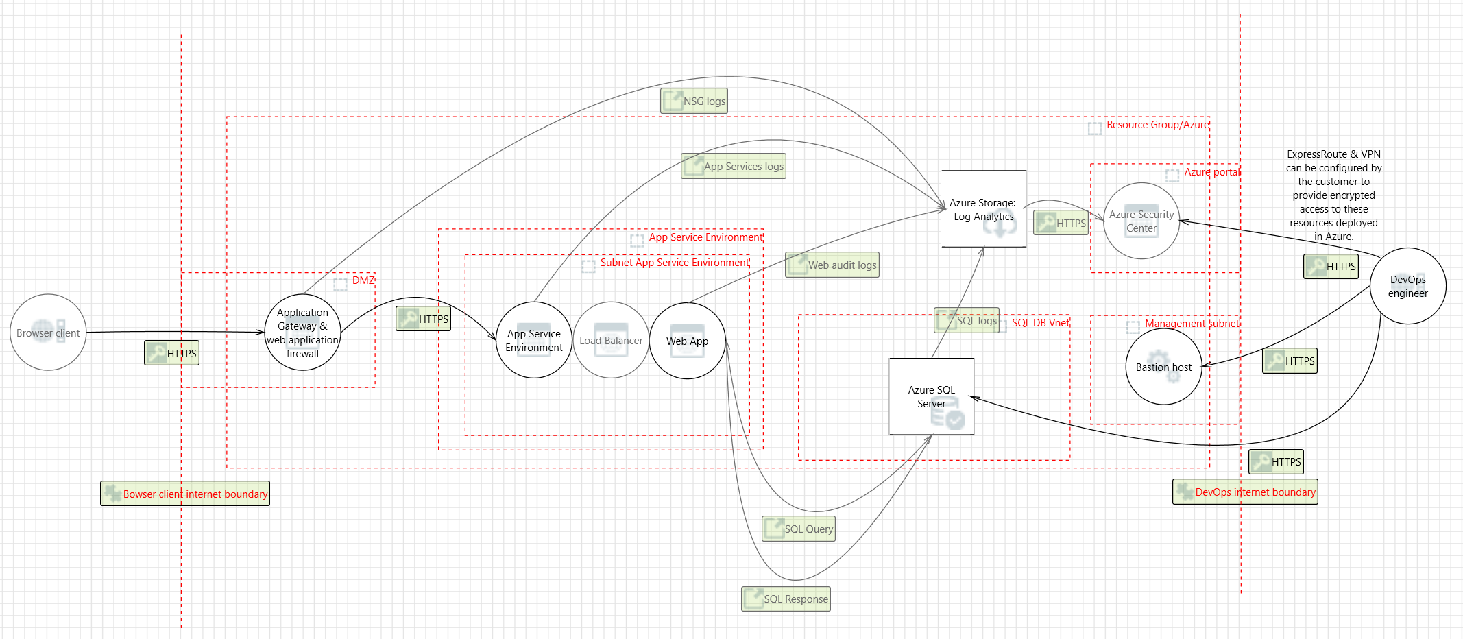 Webová aplikace PaaS pro pcI DSS threat model