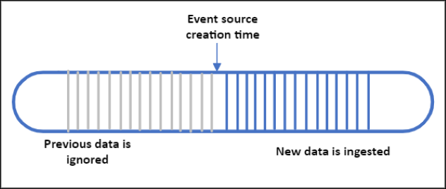 diagramu EventSourceCreationTime