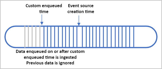 diagramu CustomEnqueuedTime