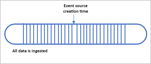 diagramu s nejstarší dostupností