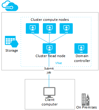 Cluster ve virtuálních počítačích Azure