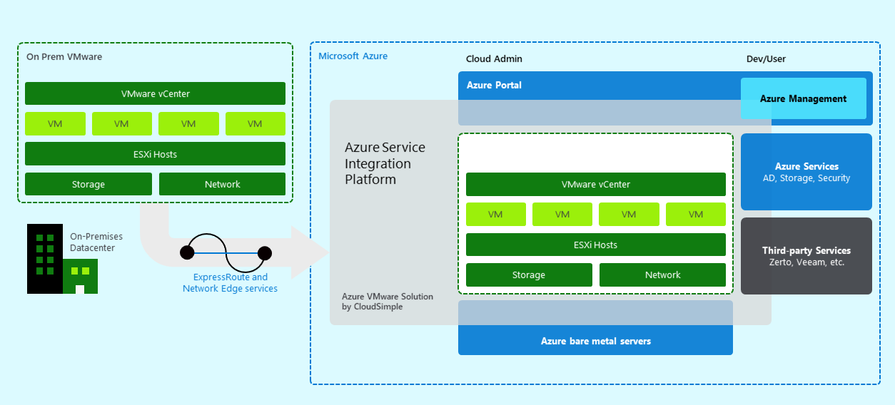 Přehled řešení VMware v Azure by CloudSimple