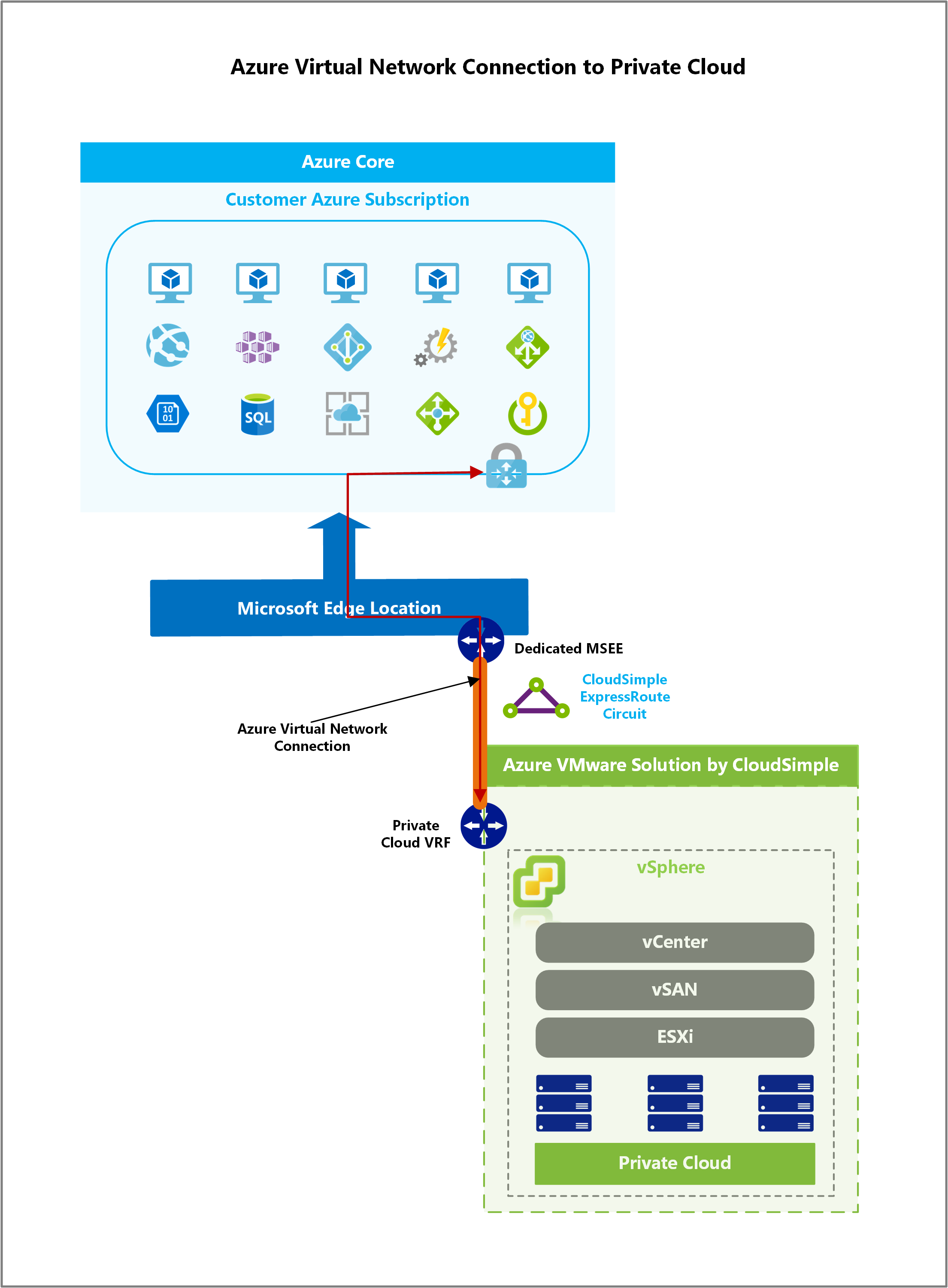 Připojení Azure ExpressRoute k virtuální síti