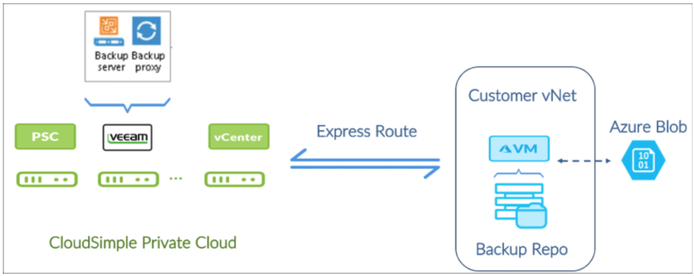 Diagram znázorňující základní scénáře nasazení Řešení Veeam