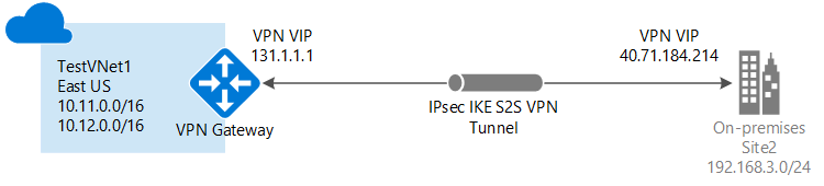 Diagram znázorňující připojení typu Site-to-Site VPN Gateway mezi místními sítěmi