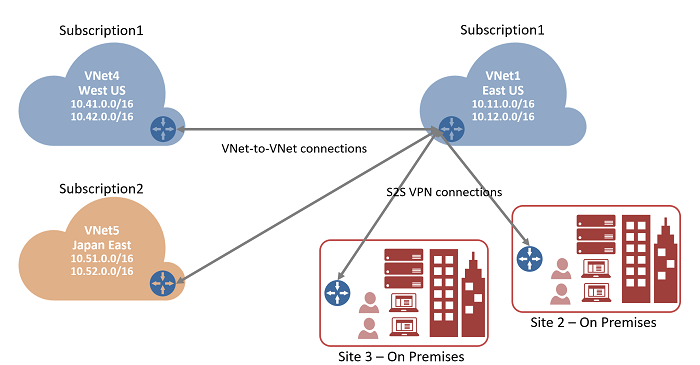 Diagram znázorňující připojení typu VNet-VNet