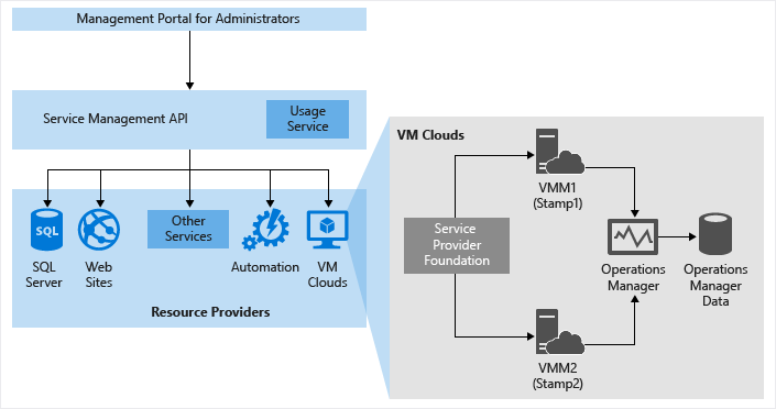 Architecture for VM Clouds Service in WAP