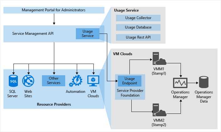 VM Clouds Usage Architecture