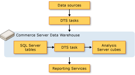 Aa545853.btmn_Data_Warehouse_Architecture_introc(en-US,CS.70).png