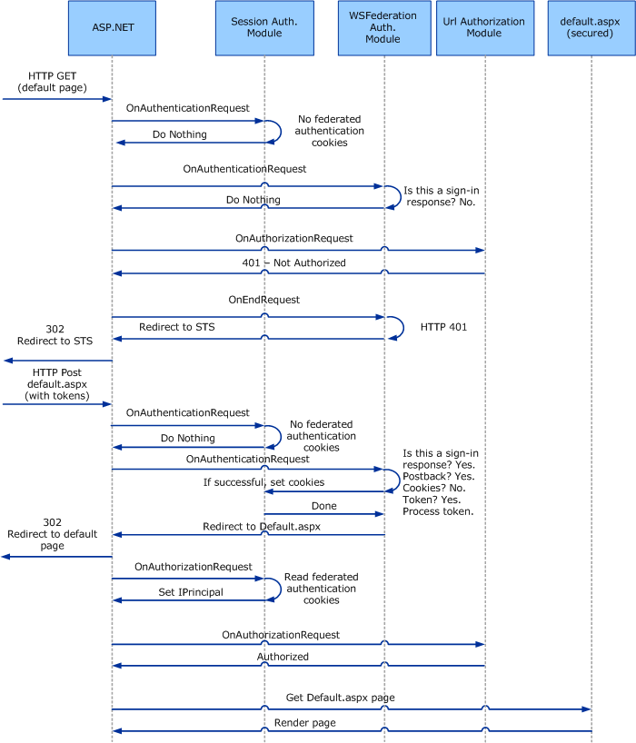 Diagram that shows sign-in with passive redirect.