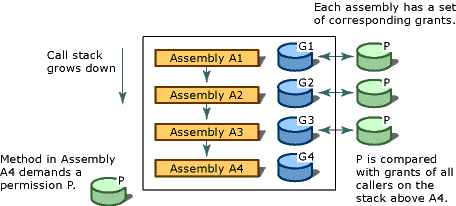 Code access security