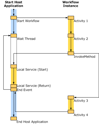 Asynchronous workflow execution