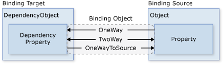 Data binding data flow