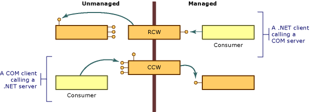 COM wrapper overview