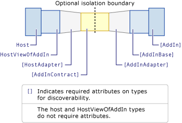 Add-in model with required attributes on types.