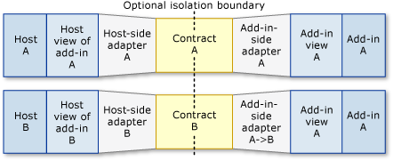 Pipeline scenario: shared add-ins.