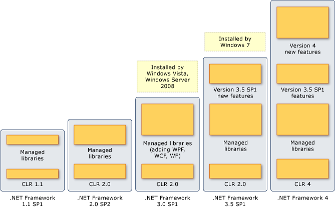 Součásti a vrstvy.NET rozhraní .NET Framework verze