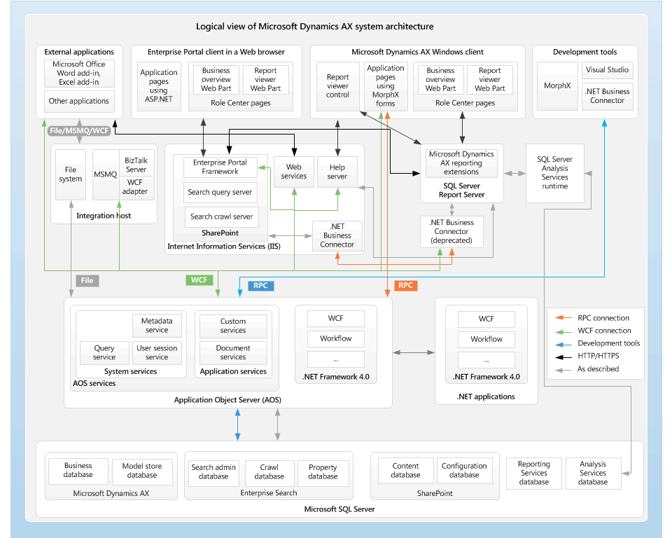 System architecture