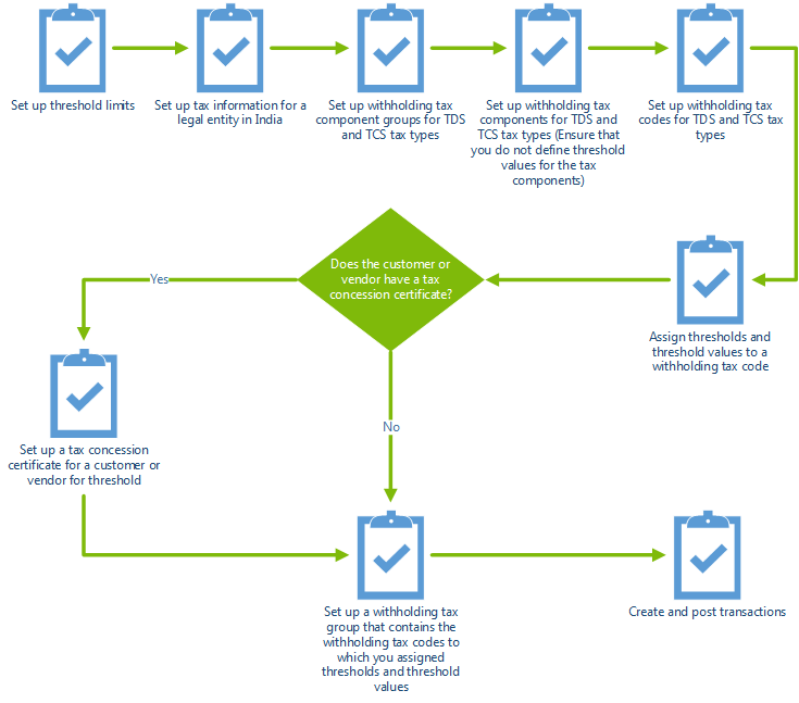 Tax threshold and tax concession certificates