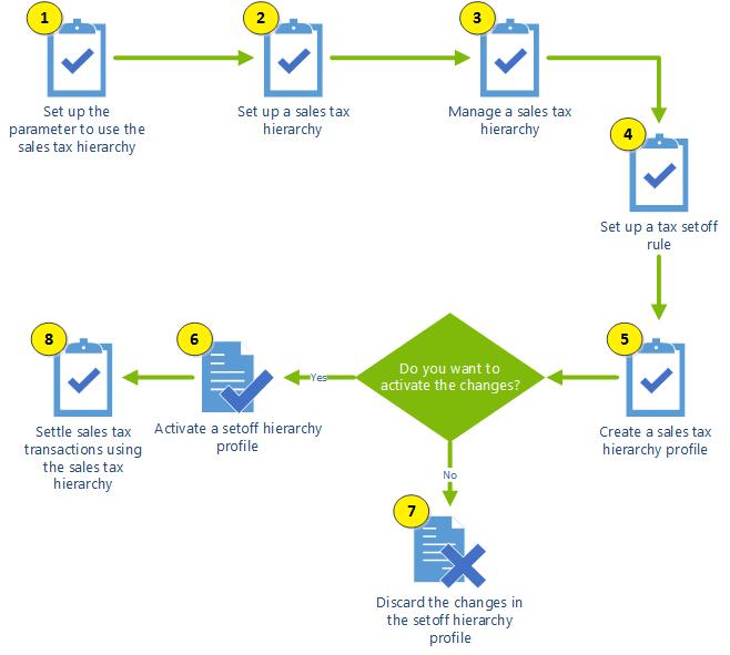 The process to set up and use a sales tax hierarch