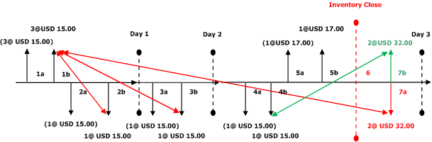 Weighted Ave Date SS without Include Physical Val