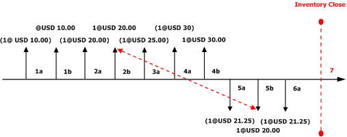 Weighted Average Date with Marking