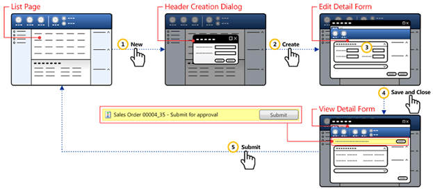 Create and Submit to Workflow