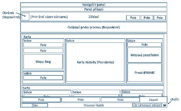 Diagram znázorňuje Aktualizovanou strukturu formuláře entity v aplikaci CRM