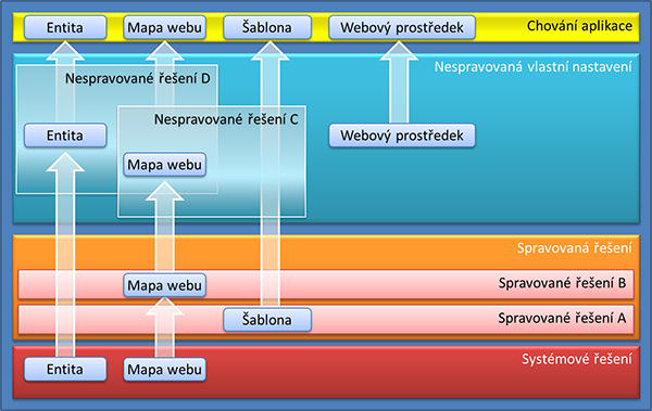 Rozvrstvení řešení