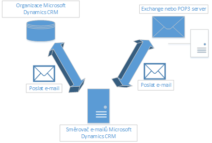 Synchronizace na straně směrovače e-mailů v aplikaci Dynamics CRM