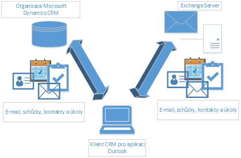 CRM pro synchronizaci s aplikací Outlook