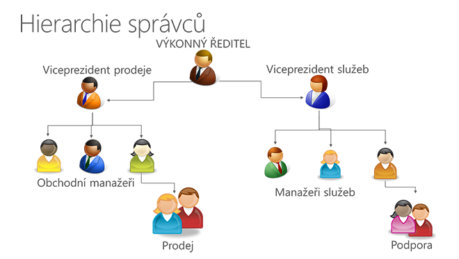 Zabezpečení hierarchie správců v aplikaci Dynamics CRM