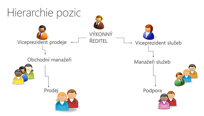 Hierarchie pozic v aplikaci Microsoft Dynamics CRM