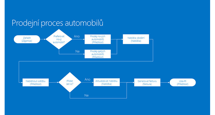 Tok obchodního procesu prodeje automobilů s větvemi