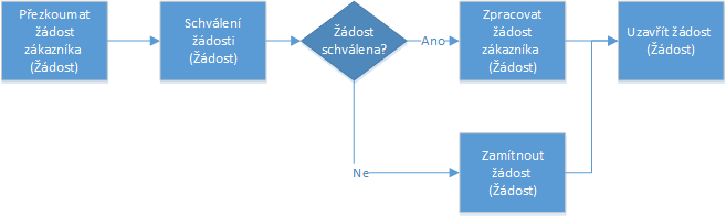 Tok obchodních procesů zástupce služeb zákazníkům