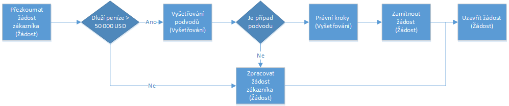 Dokončit tok obchodního procesu